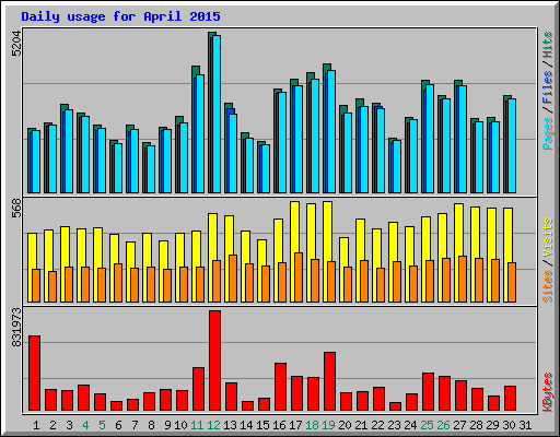Daily usage for April 2015