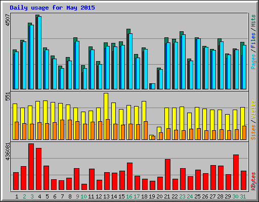 Daily usage for May 2015