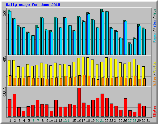 Daily usage for June 2015