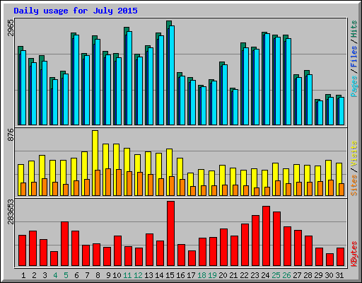 Daily usage for July 2015