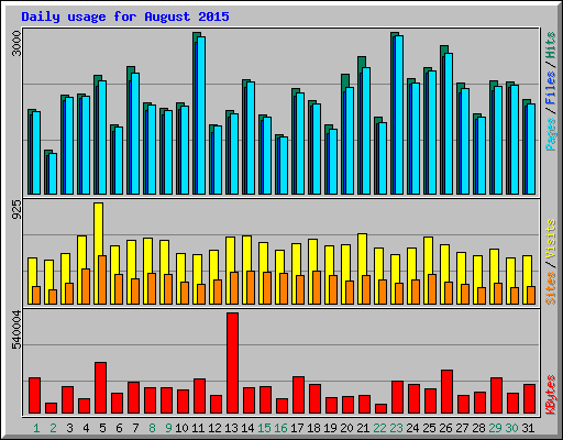 Daily usage for August 2015
