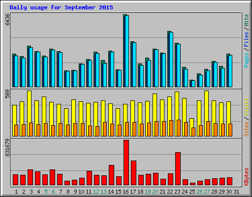 Daily usage for September 2015