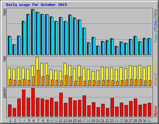 Daily usage for October 2015