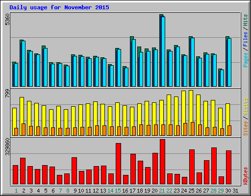 Daily usage for November 2015