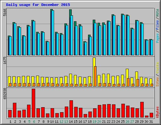 Daily usage for December 2015