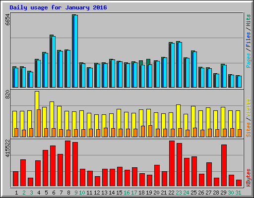 Daily usage for January 2016