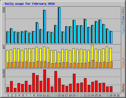 Daily usage for February 2016