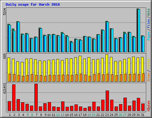Daily usage for March 2016