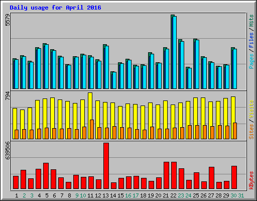 Daily usage for April 2016