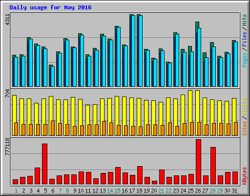 Daily usage for May 2016
