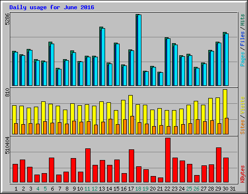 Daily usage for June 2016