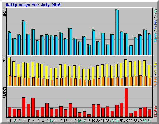 Daily usage for July 2016