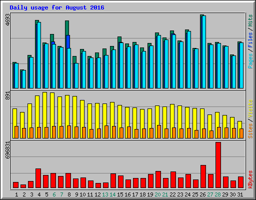 Daily usage for August 2016