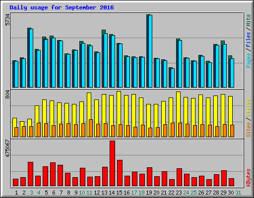 Daily usage for September 2016