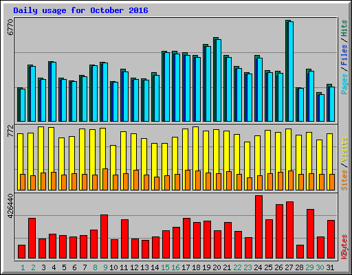 Daily usage for October 2016