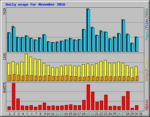 Daily usage for November 2016