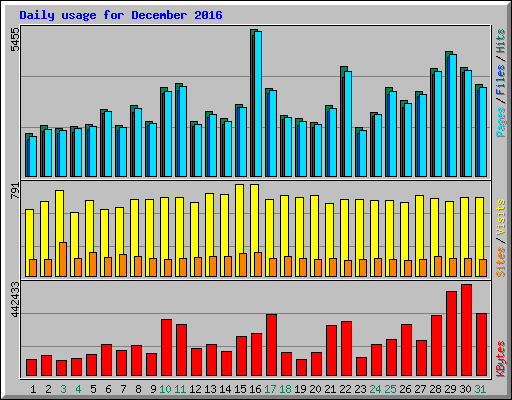Daily usage for December 2016