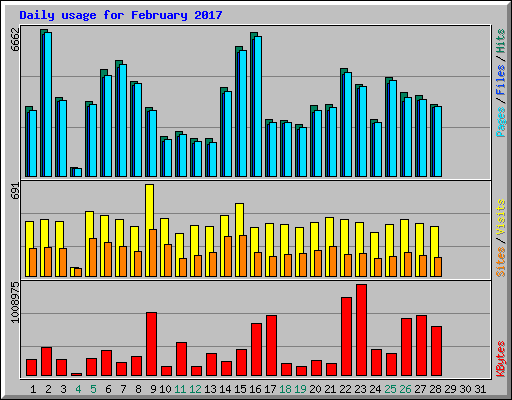 Daily usage for February 2017