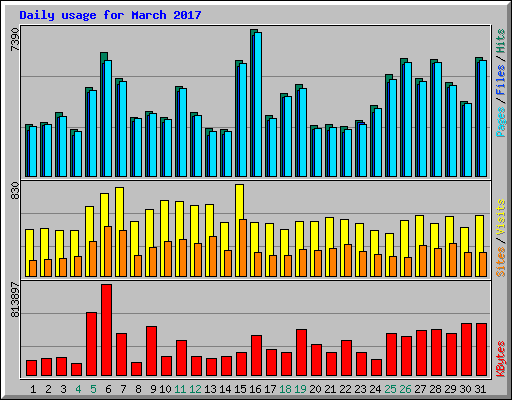 Daily usage for March 2017