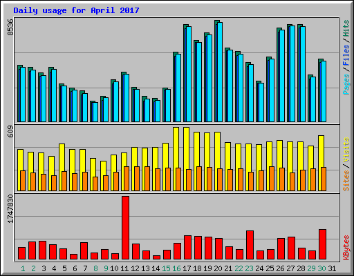 Daily usage for April 2017