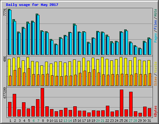 Daily usage for May 2017