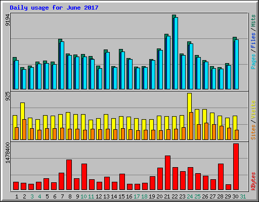 Daily usage for June 2017
