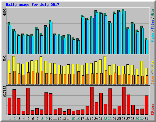 Daily usage for July 2017