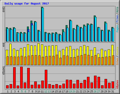 Daily usage for August 2017