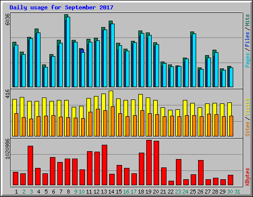 Daily usage for September 2017