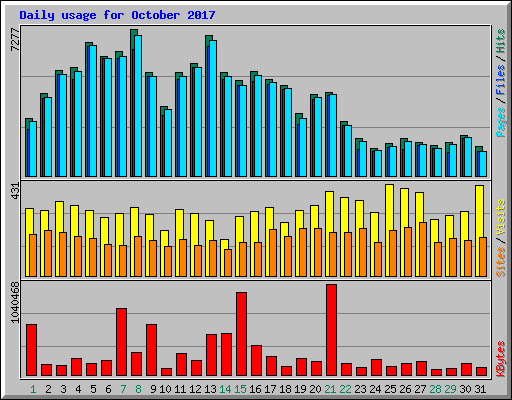Daily usage for October 2017