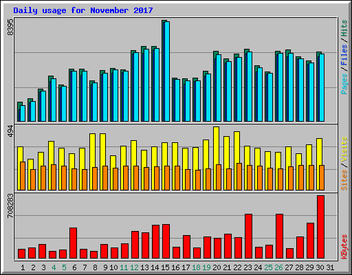 Daily usage for November 2017