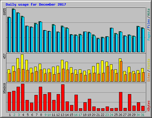 Daily usage for December 2017