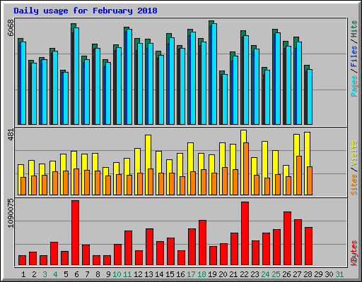 Daily usage for February 2018