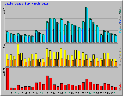 Daily usage for March 2018
