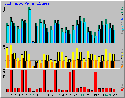 Daily usage for April 2018