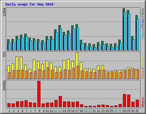 Daily usage for May 2018
