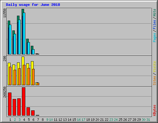 Daily usage for June 2018