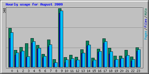 Hourly usage for August 2009