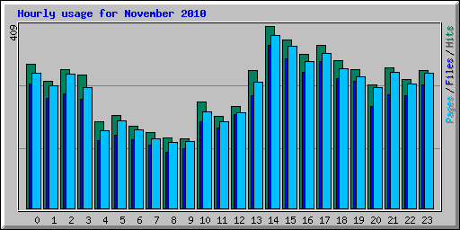 Hourly usage for November 2010