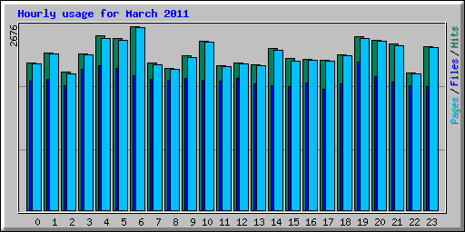 Hourly usage for March 2011
