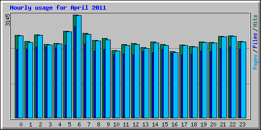 Hourly usage for April 2011
