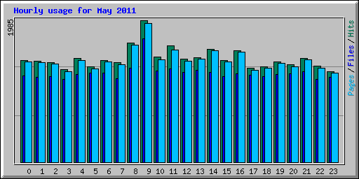 Hourly usage for May 2011