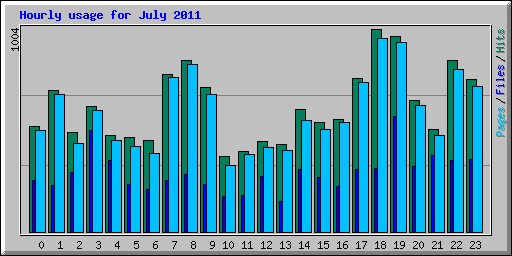 Hourly usage for July 2011