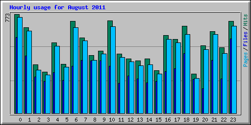 Hourly usage for August 2011