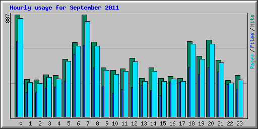 Hourly usage for September 2011
