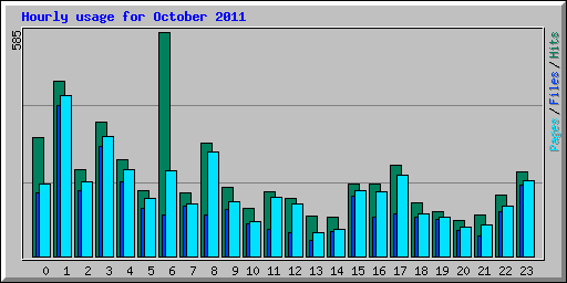 Hourly usage for October 2011