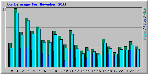 Hourly usage for November 2011