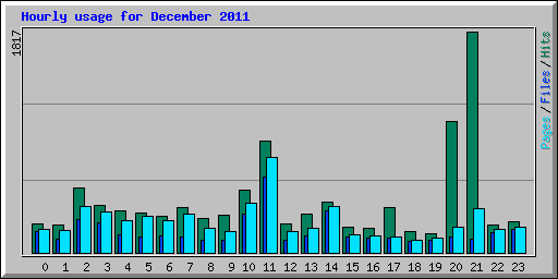 Hourly usage for December 2011