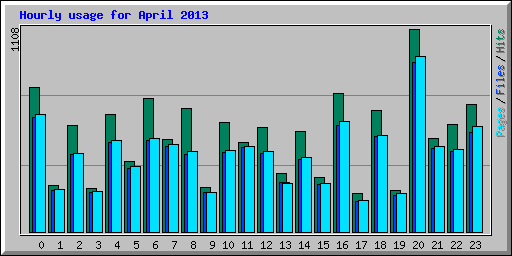 Hourly usage for April 2013