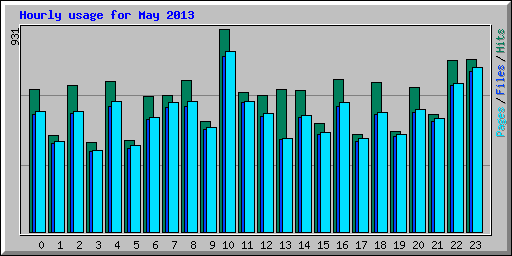 Hourly usage for May 2013